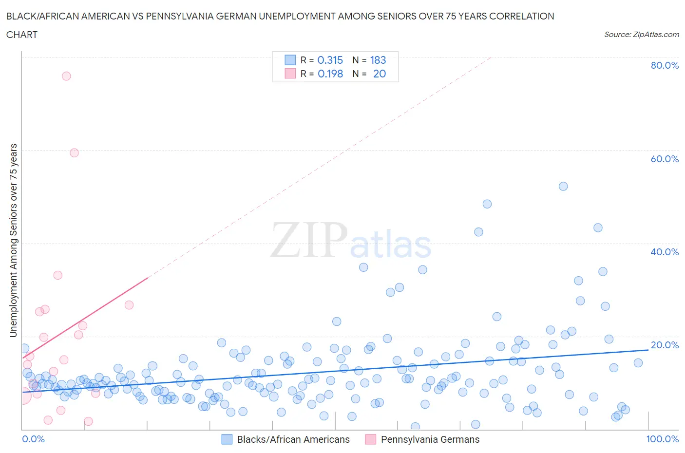 Black/African American vs Pennsylvania German Unemployment Among Seniors over 75 years