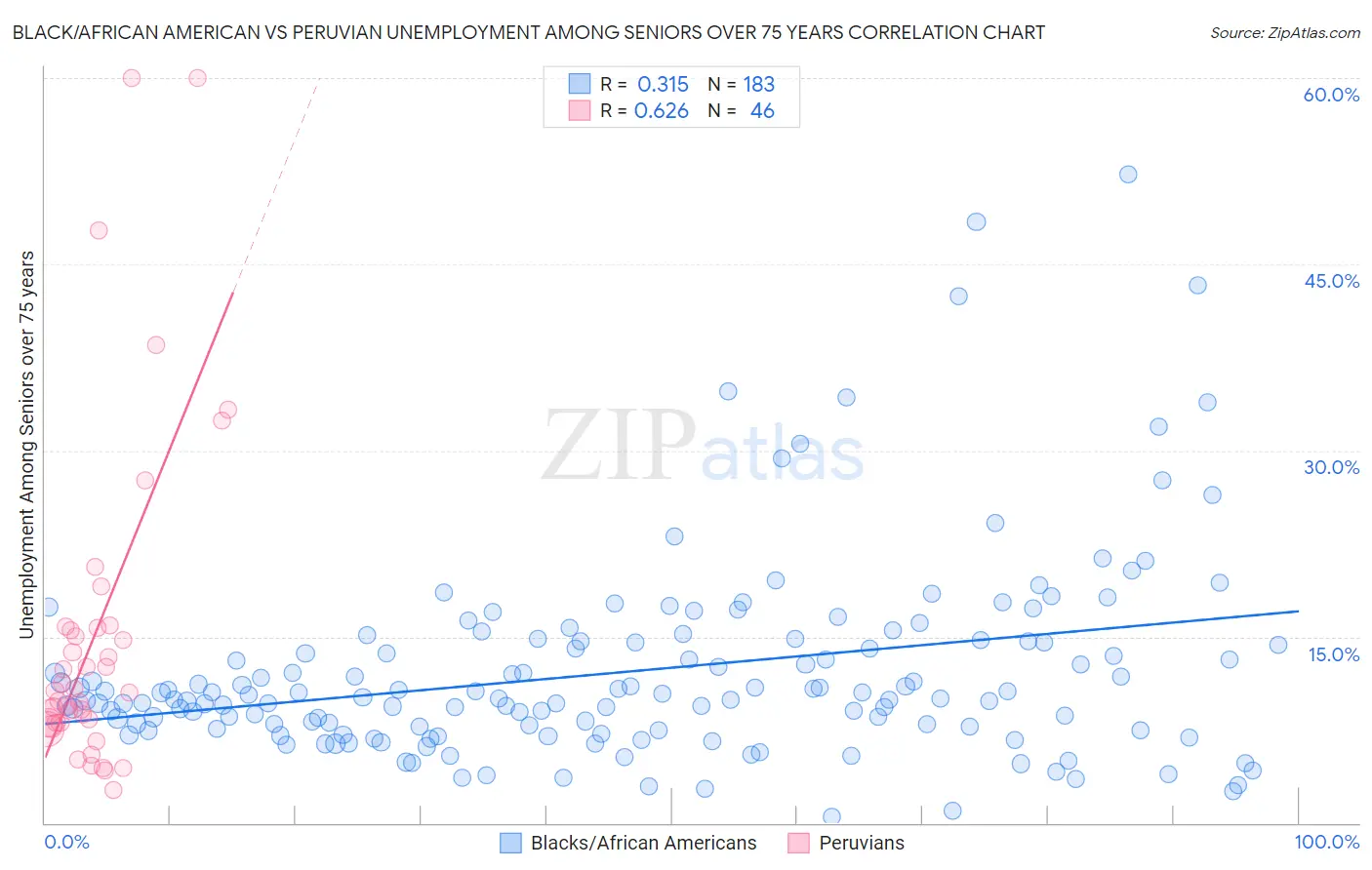 Black/African American vs Peruvian Unemployment Among Seniors over 75 years