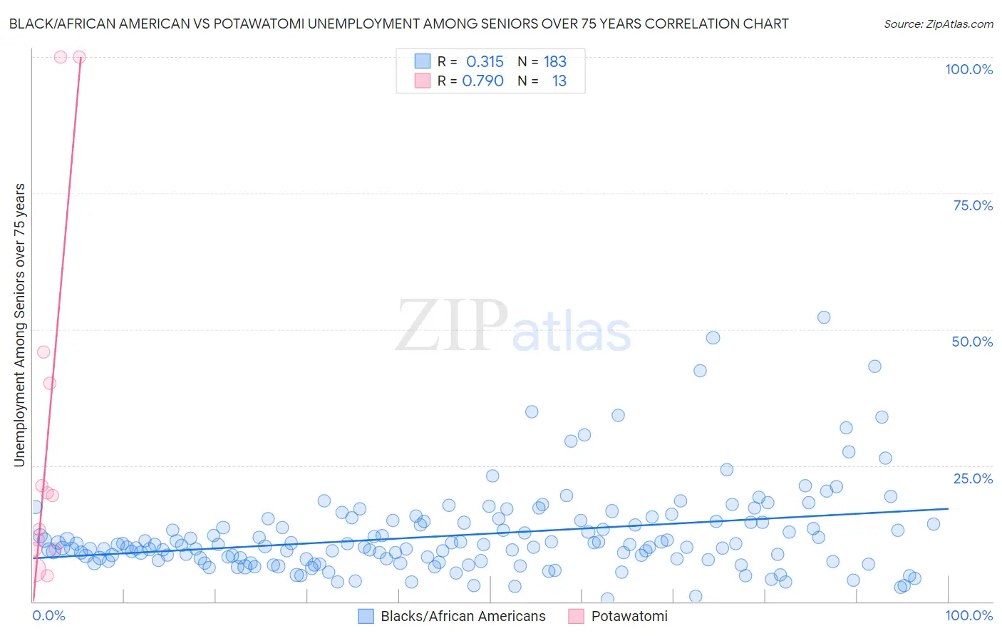 Black/African American vs Potawatomi Unemployment Among Seniors over 75 years