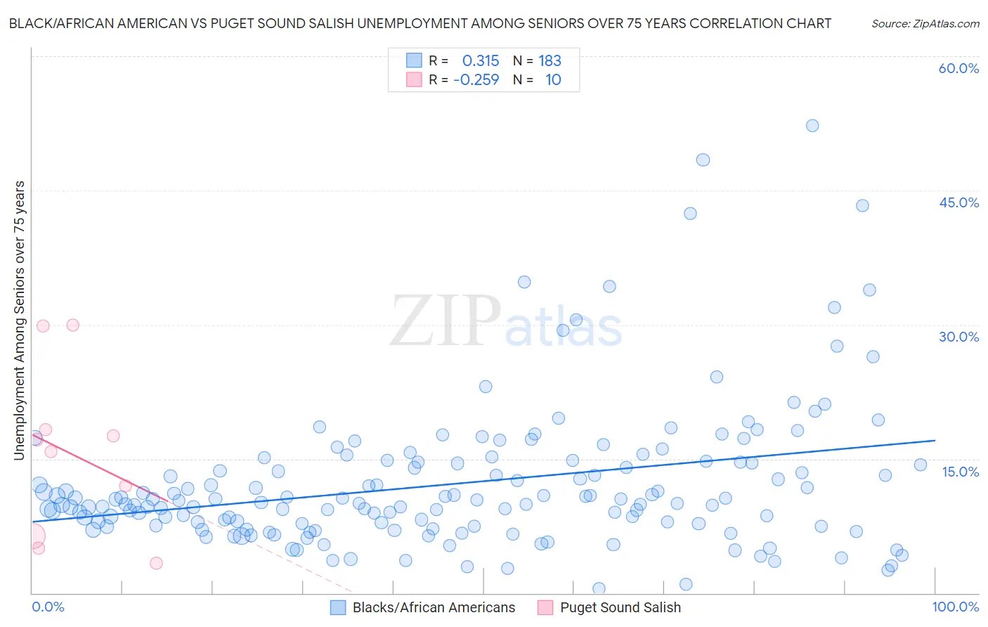 Black/African American vs Puget Sound Salish Unemployment Among Seniors over 75 years