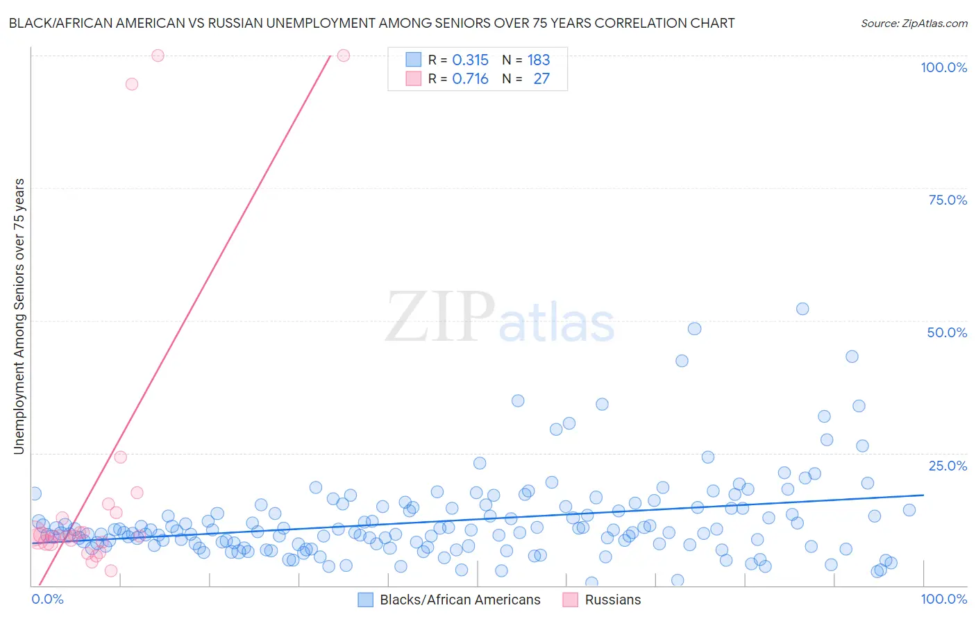 Black/African American vs Russian Unemployment Among Seniors over 75 years
