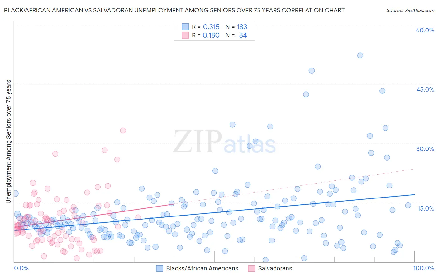 Black/African American vs Salvadoran Unemployment Among Seniors over 75 years