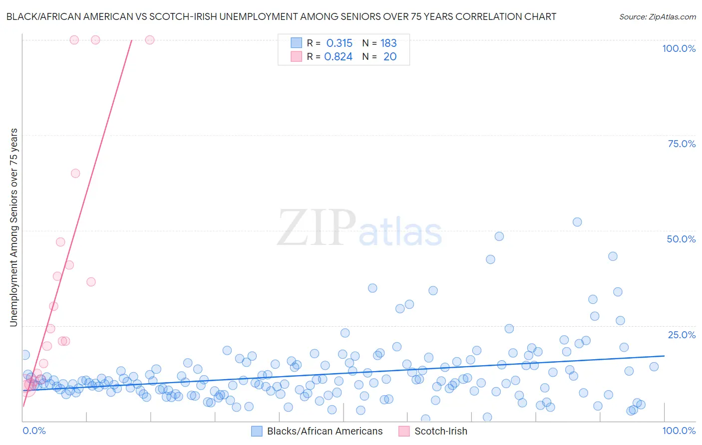 Black/African American vs Scotch-Irish Unemployment Among Seniors over 75 years