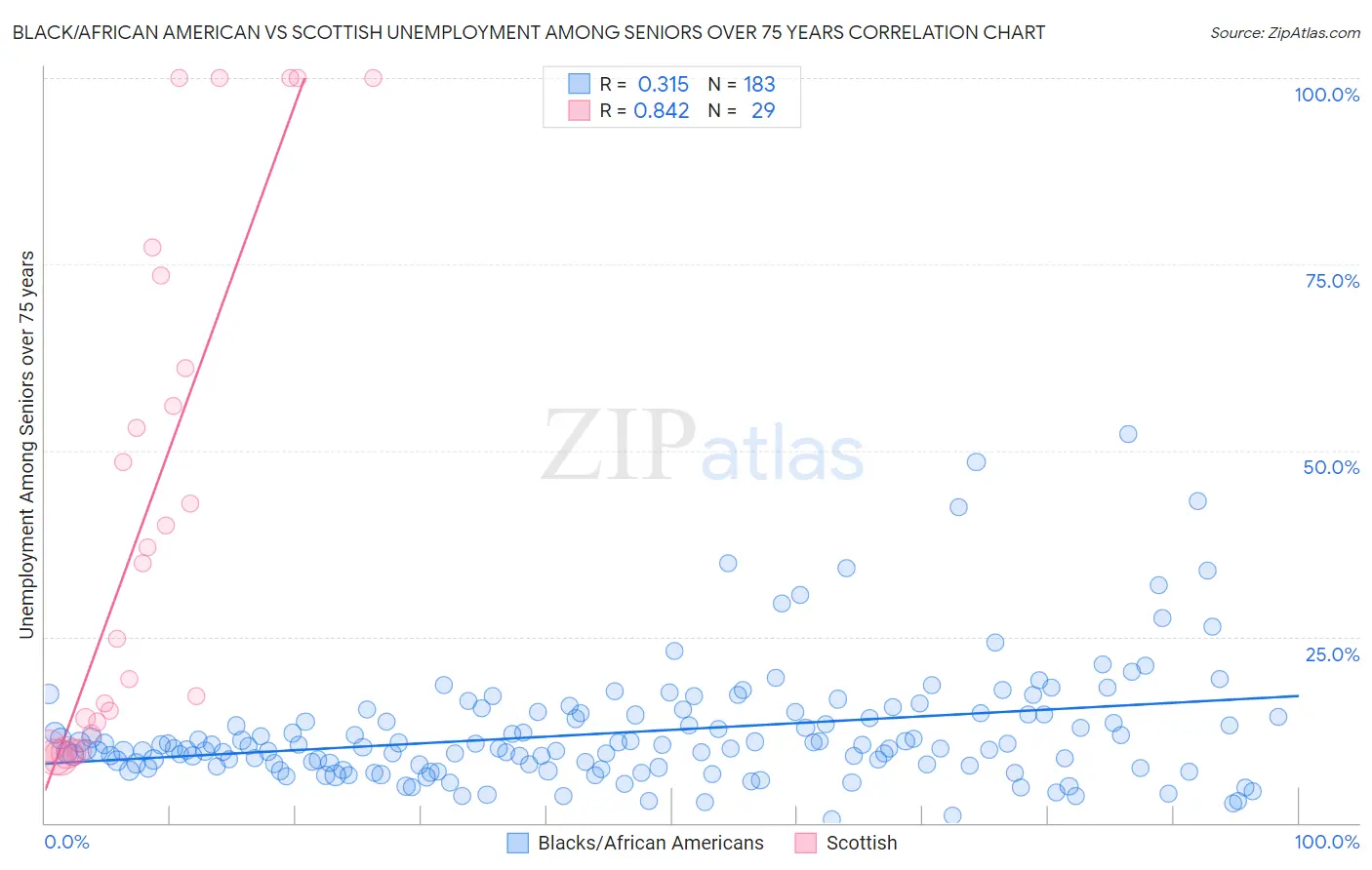 Black/African American vs Scottish Unemployment Among Seniors over 75 years