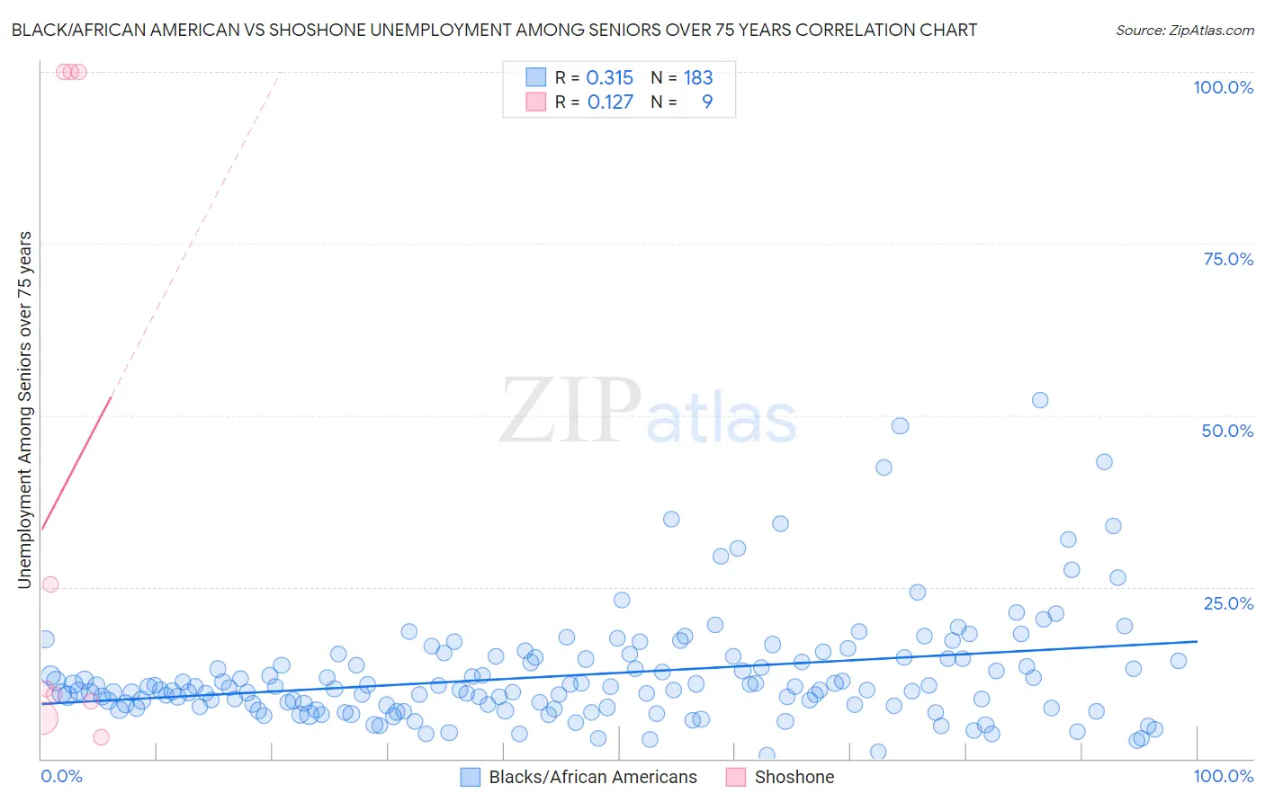 Black/African American vs Shoshone Unemployment Among Seniors over 75 years