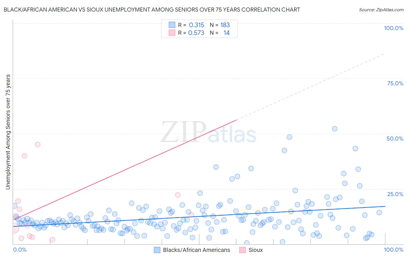 Black/African American vs Sioux Unemployment Among Seniors over 75 years