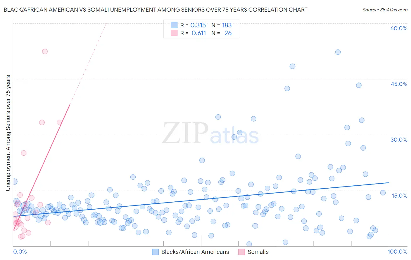 Black/African American vs Somali Unemployment Among Seniors over 75 years