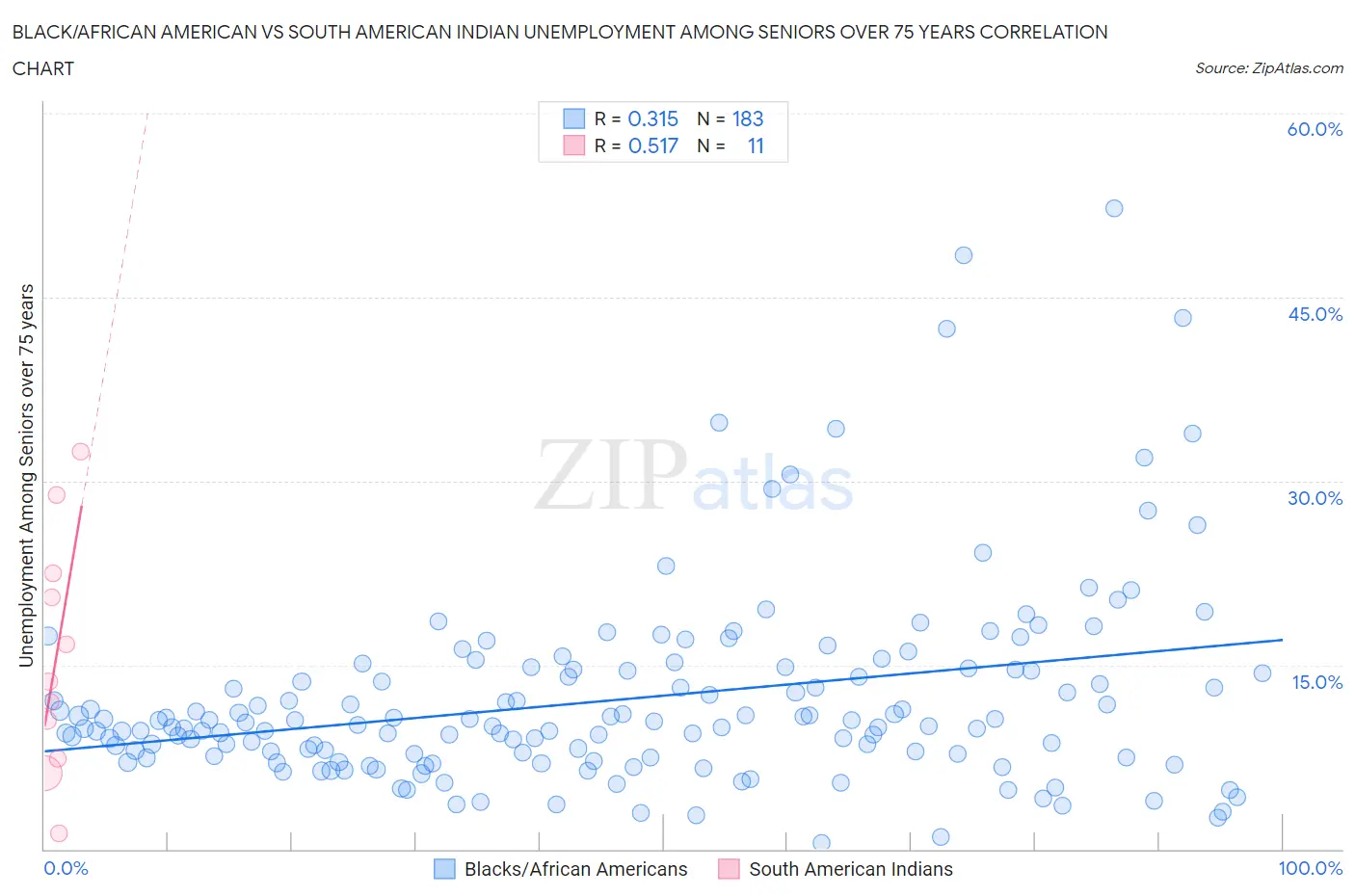 Black/African American vs South American Indian Unemployment Among Seniors over 75 years
