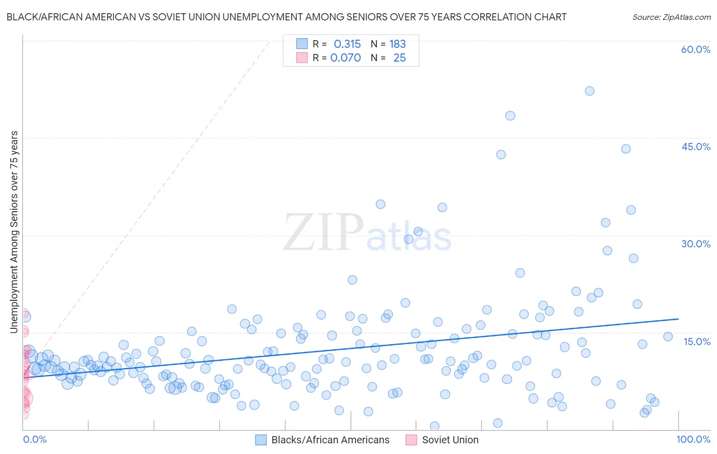 Black/African American vs Soviet Union Unemployment Among Seniors over 75 years