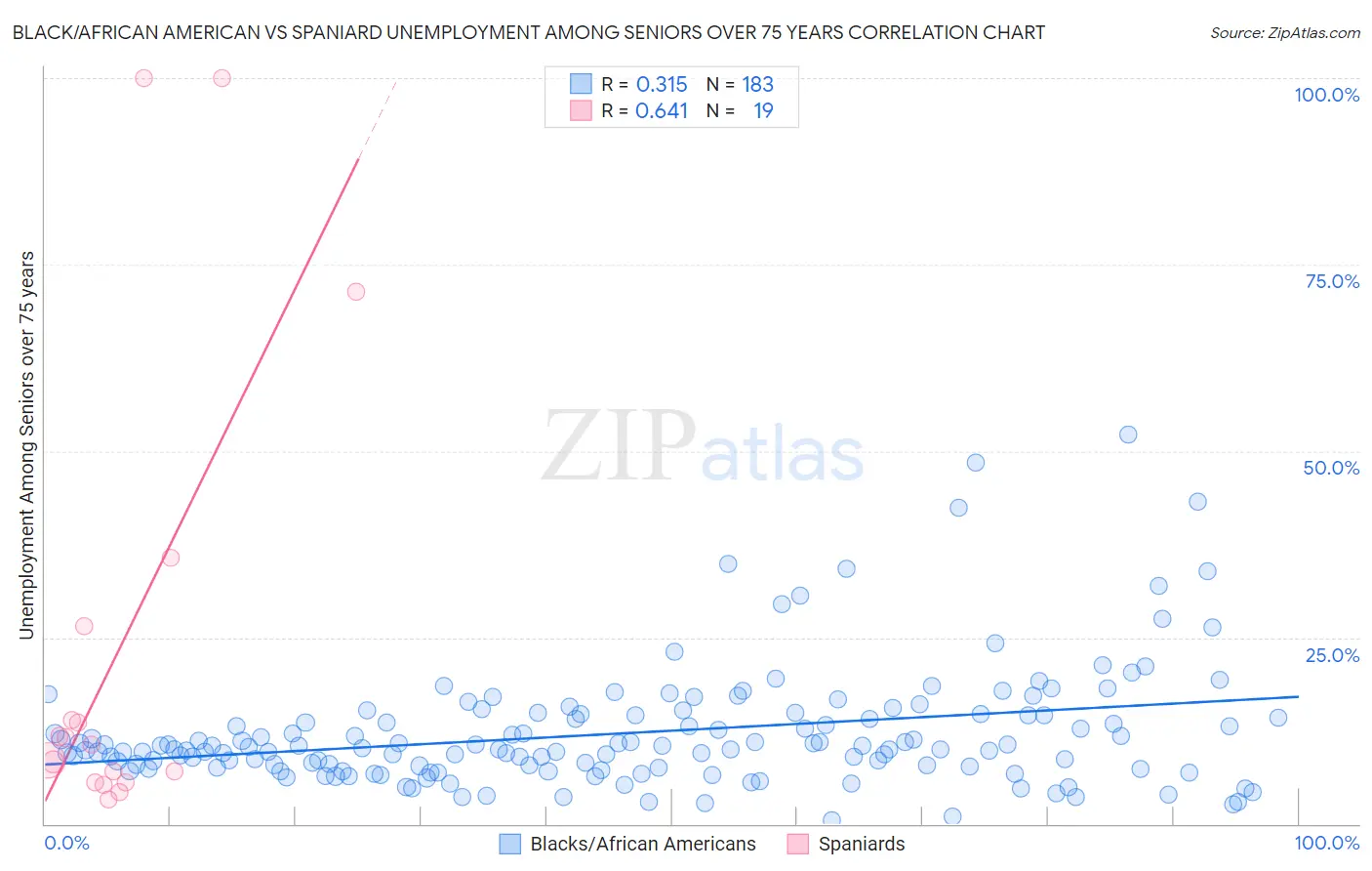 Black/African American vs Spaniard Unemployment Among Seniors over 75 years