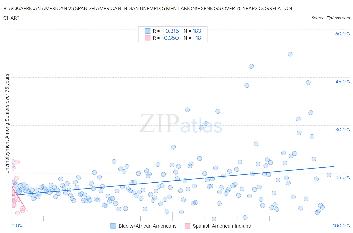 Black/African American vs Spanish American Indian Unemployment Among Seniors over 75 years