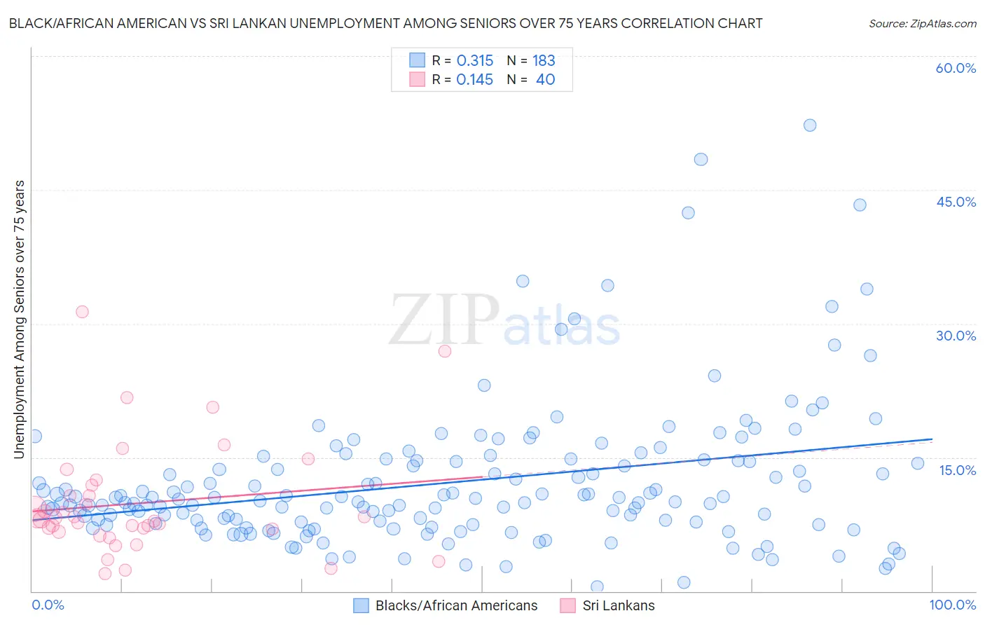 Black/African American vs Sri Lankan Unemployment Among Seniors over 75 years