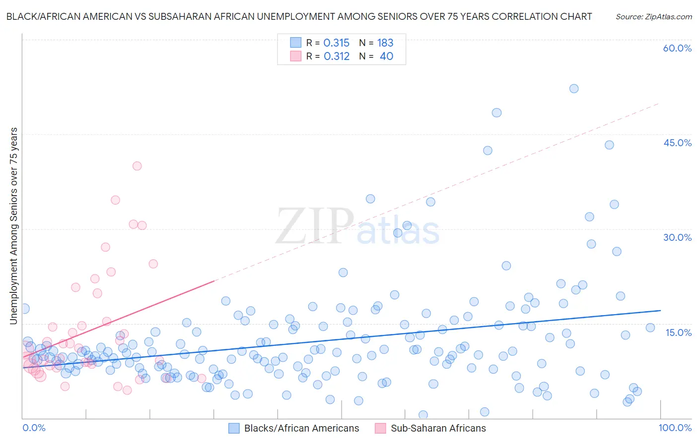Black/African American vs Subsaharan African Unemployment Among Seniors over 75 years