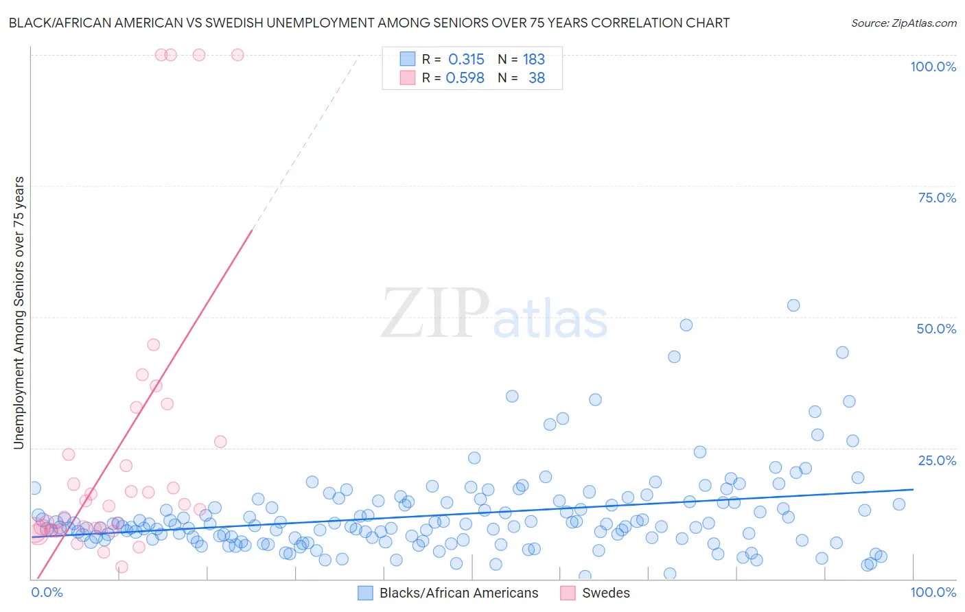 Black/African American vs Swedish Unemployment Among Seniors over 75 years