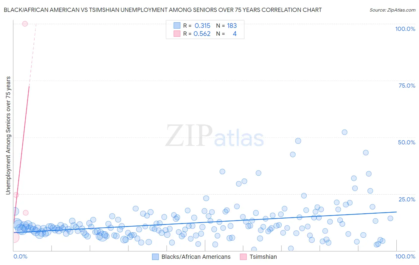 Black/African American vs Tsimshian Unemployment Among Seniors over 75 years