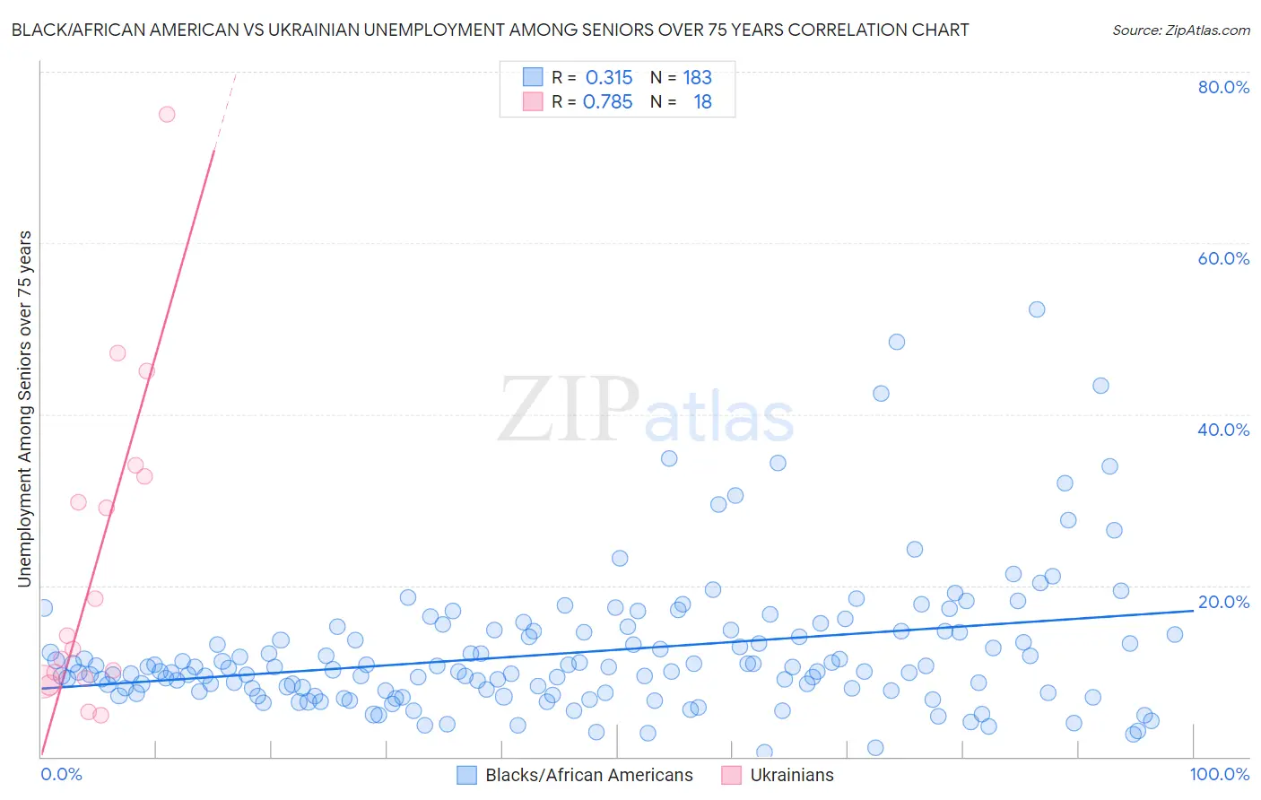 Black/African American vs Ukrainian Unemployment Among Seniors over 75 years