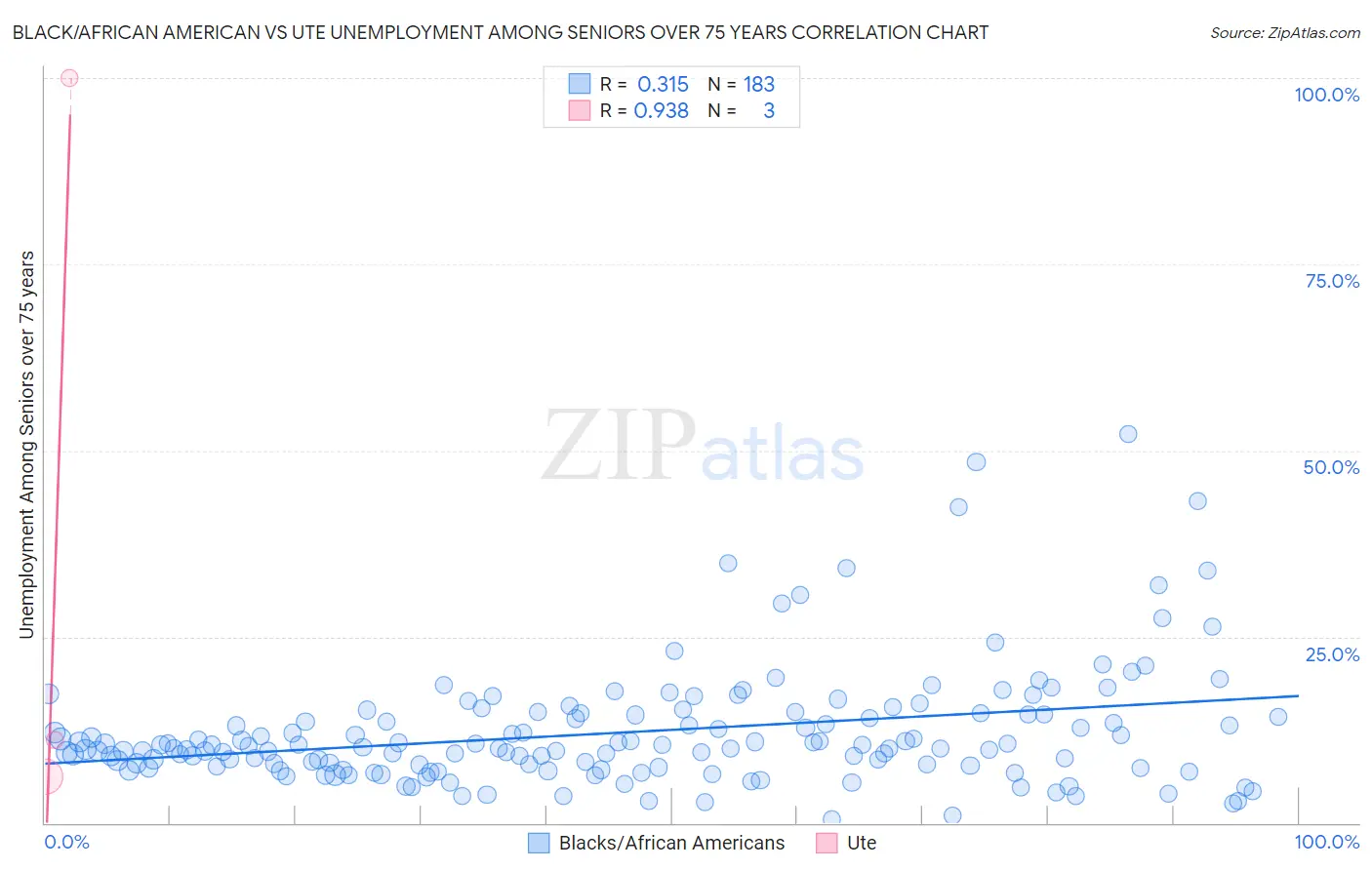 Black/African American vs Ute Unemployment Among Seniors over 75 years