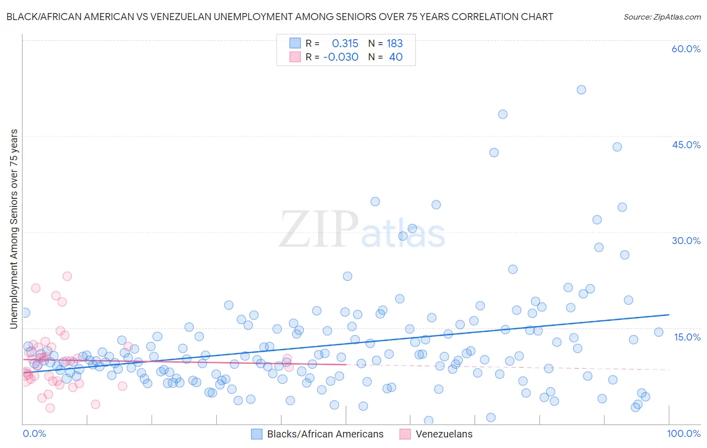 Black/African American vs Venezuelan Unemployment Among Seniors over 75 years
