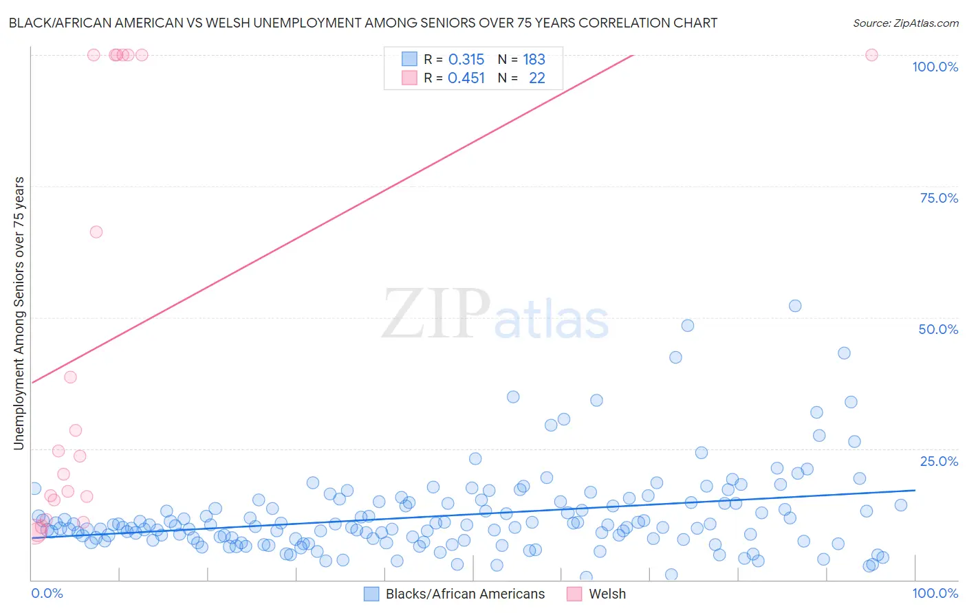 Black/African American vs Welsh Unemployment Among Seniors over 75 years