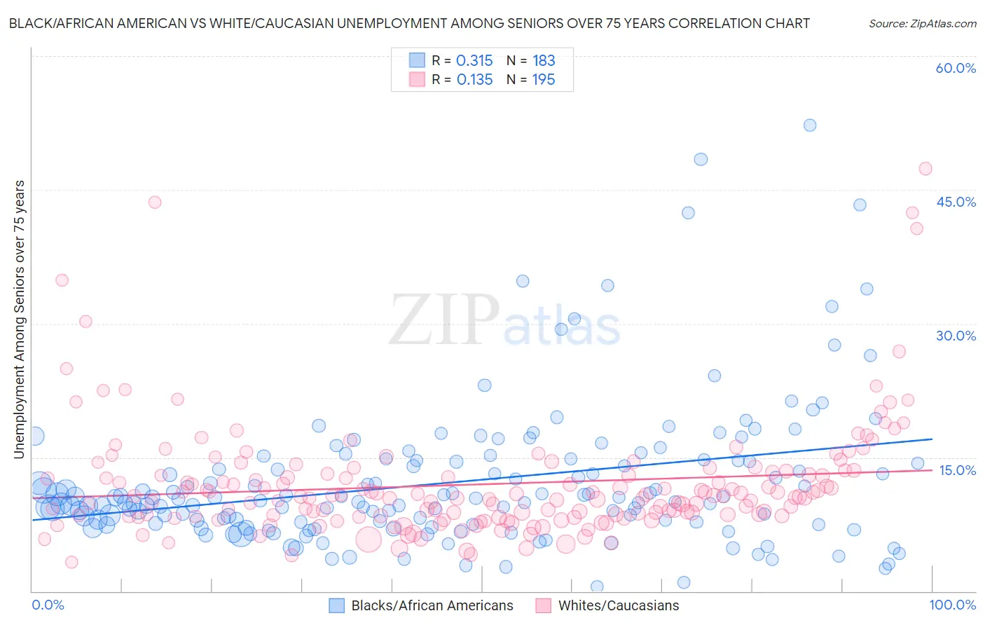 Black/African American vs White/Caucasian Unemployment Among Seniors over 75 years