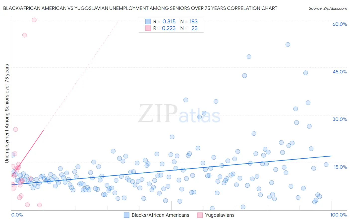 Black/African American vs Yugoslavian Unemployment Among Seniors over 75 years