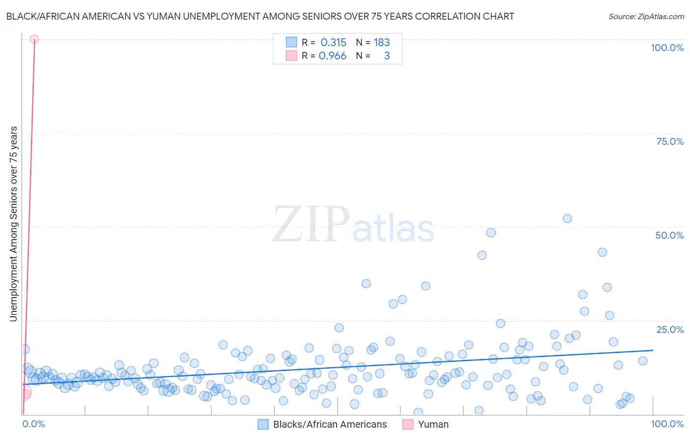 Black/African American vs Yuman Unemployment Among Seniors over 75 years