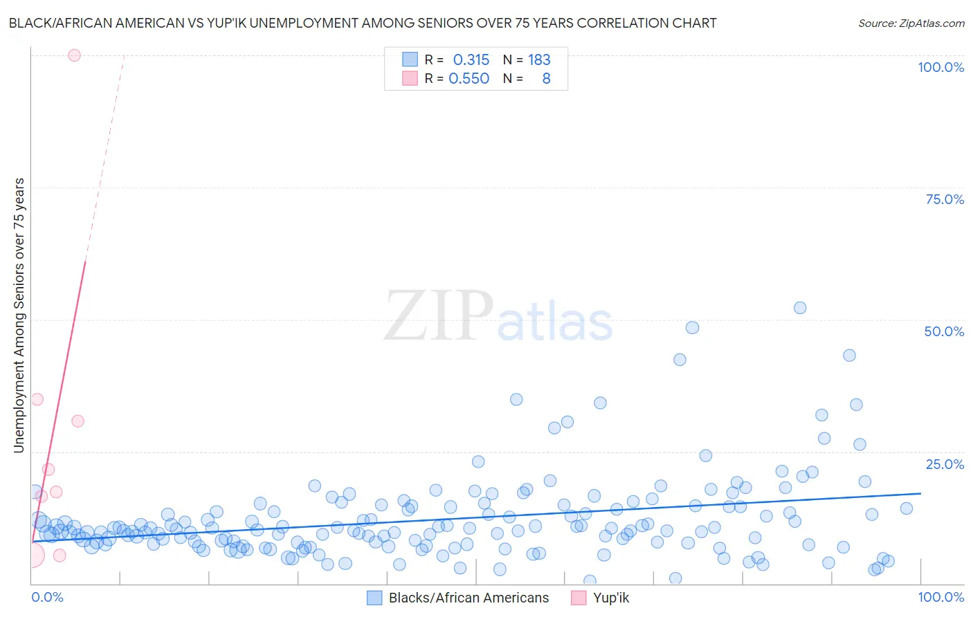 Black/African American vs Yup'ik Unemployment Among Seniors over 75 years