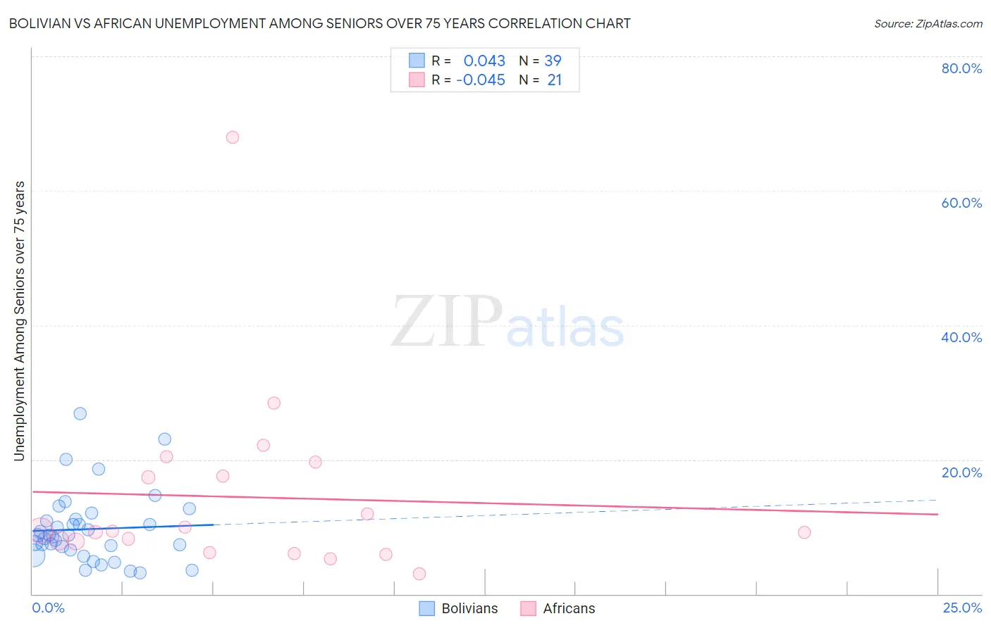 Bolivian vs African Unemployment Among Seniors over 75 years