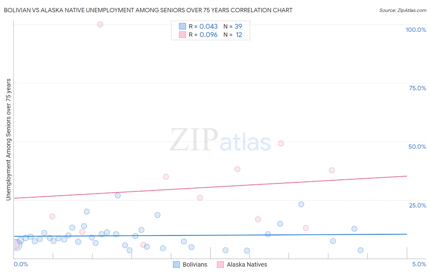 Bolivian vs Alaska Native Unemployment Among Seniors over 75 years