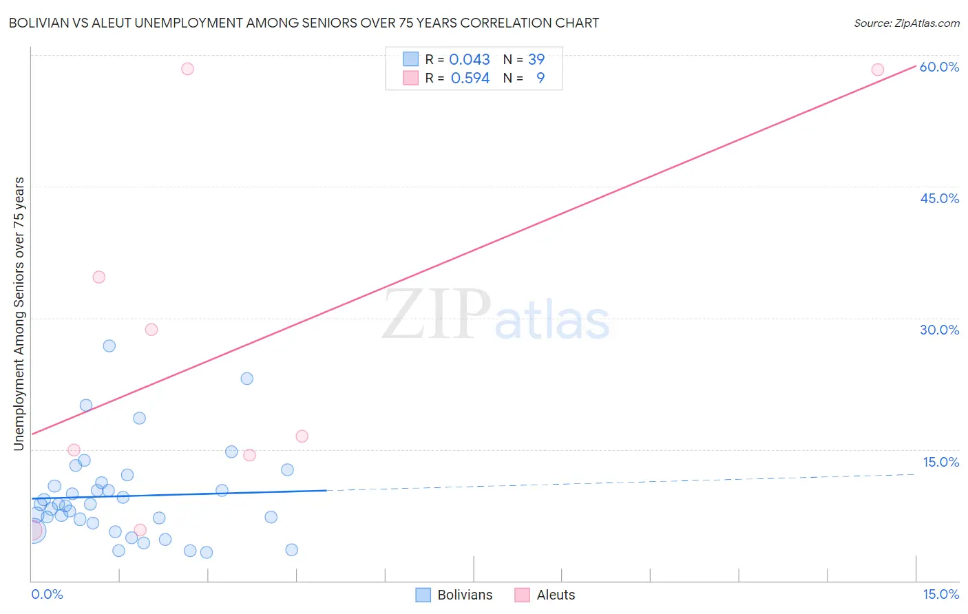 Bolivian vs Aleut Unemployment Among Seniors over 75 years