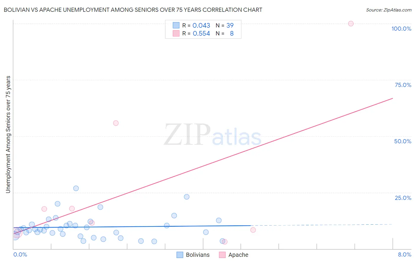 Bolivian vs Apache Unemployment Among Seniors over 75 years