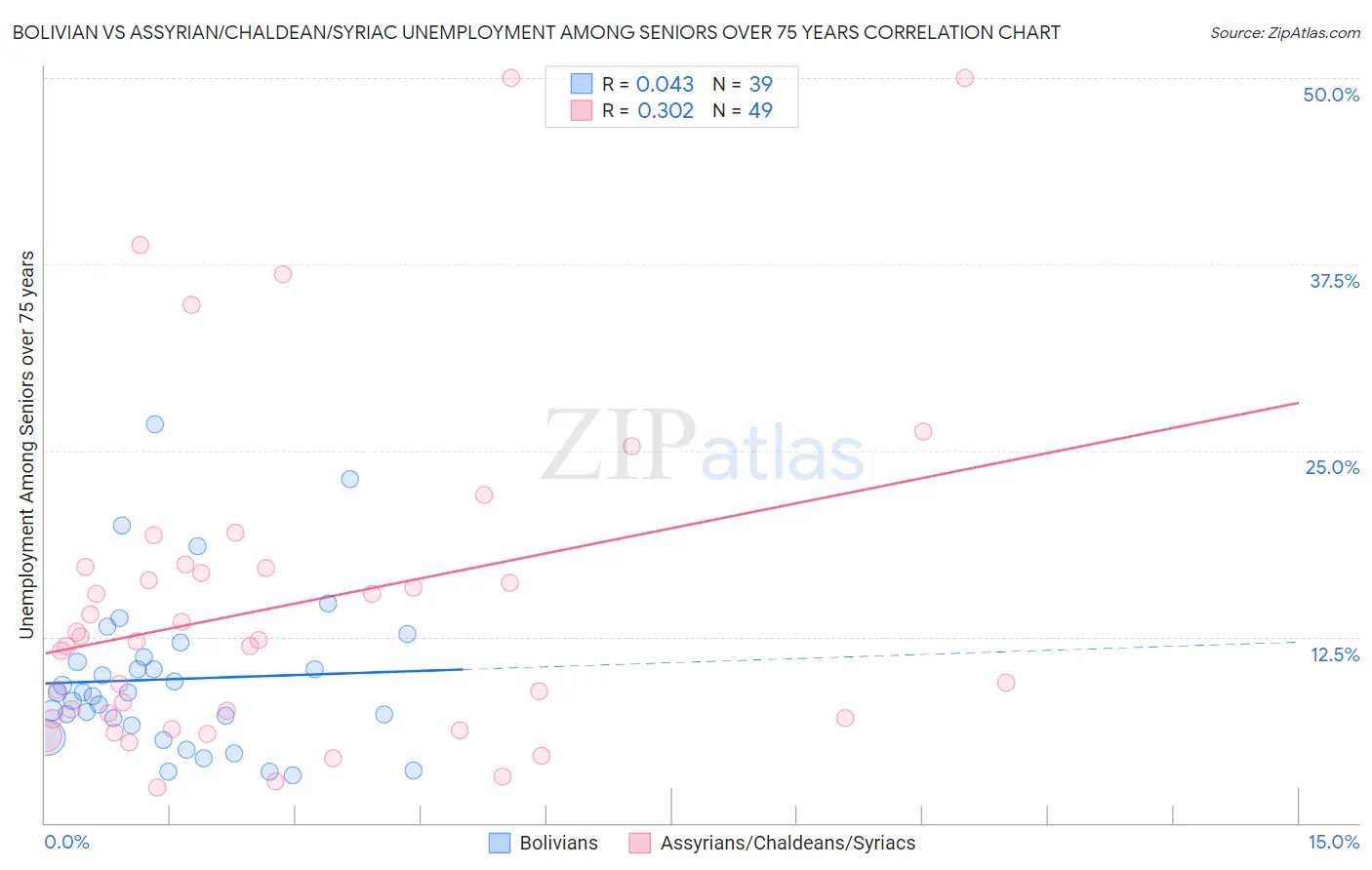 Bolivian vs Assyrian/Chaldean/Syriac Unemployment Among Seniors over 75 years