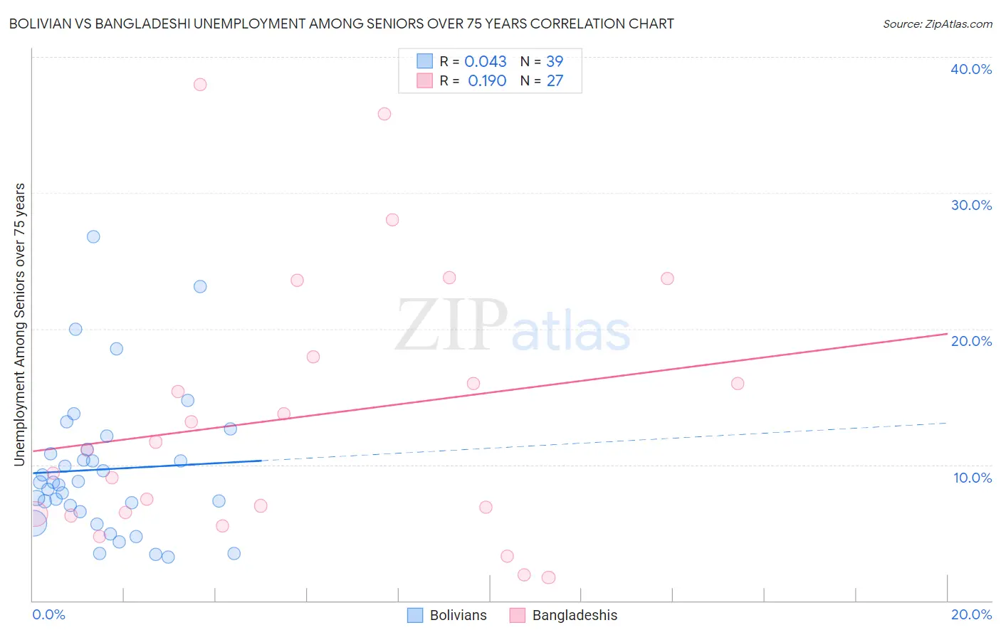 Bolivian vs Bangladeshi Unemployment Among Seniors over 75 years