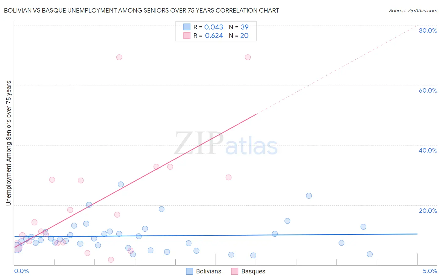 Bolivian vs Basque Unemployment Among Seniors over 75 years