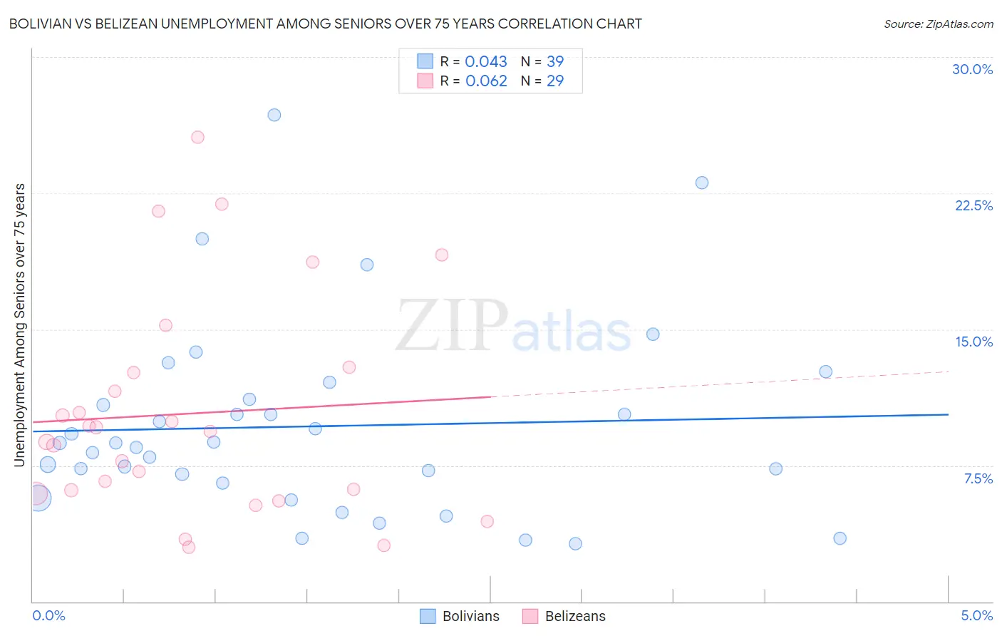 Bolivian vs Belizean Unemployment Among Seniors over 75 years