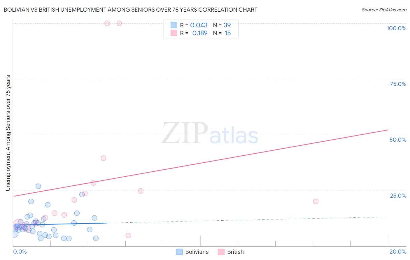 Bolivian vs British Unemployment Among Seniors over 75 years