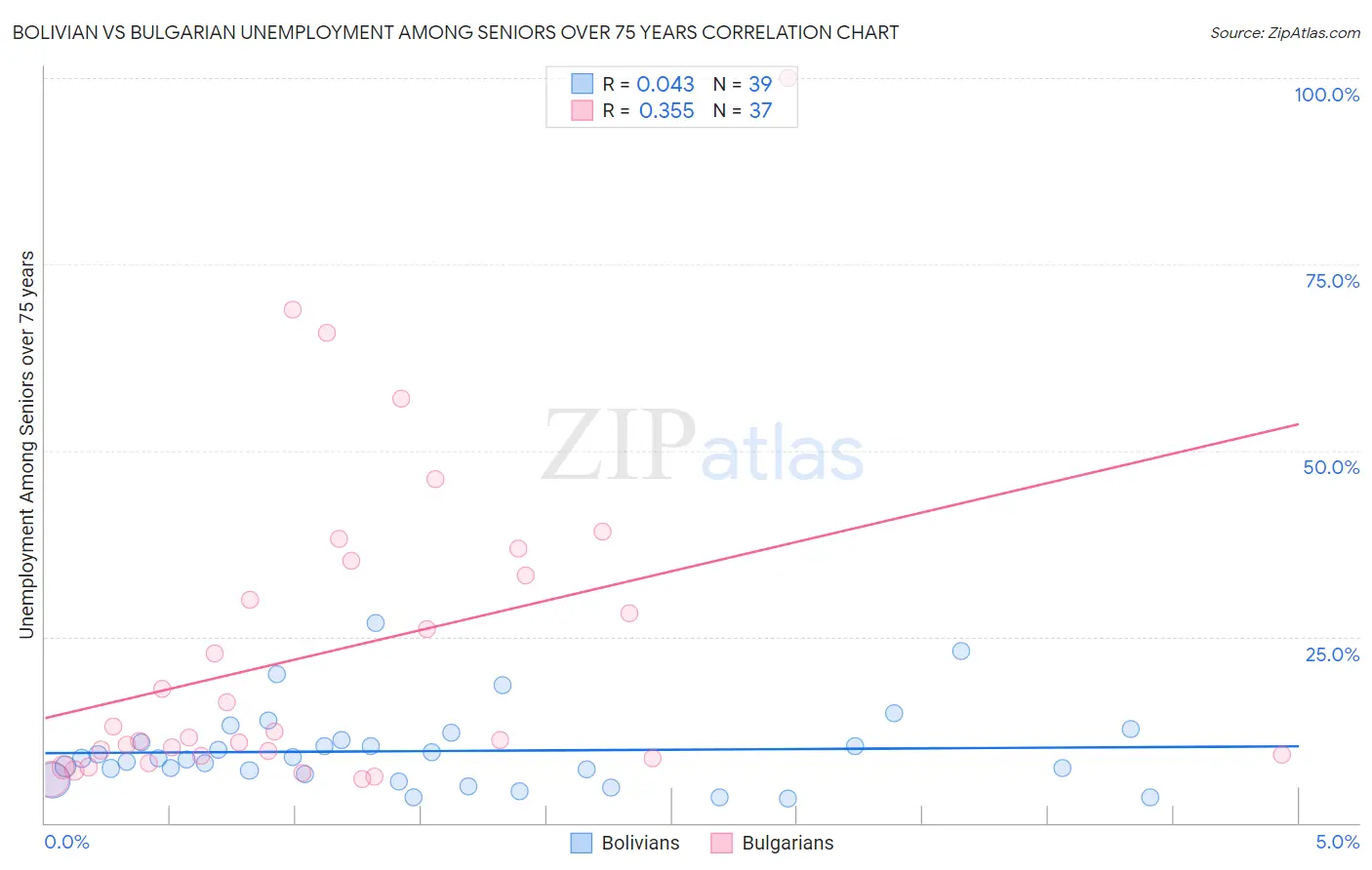 Bolivian vs Bulgarian Unemployment Among Seniors over 75 years