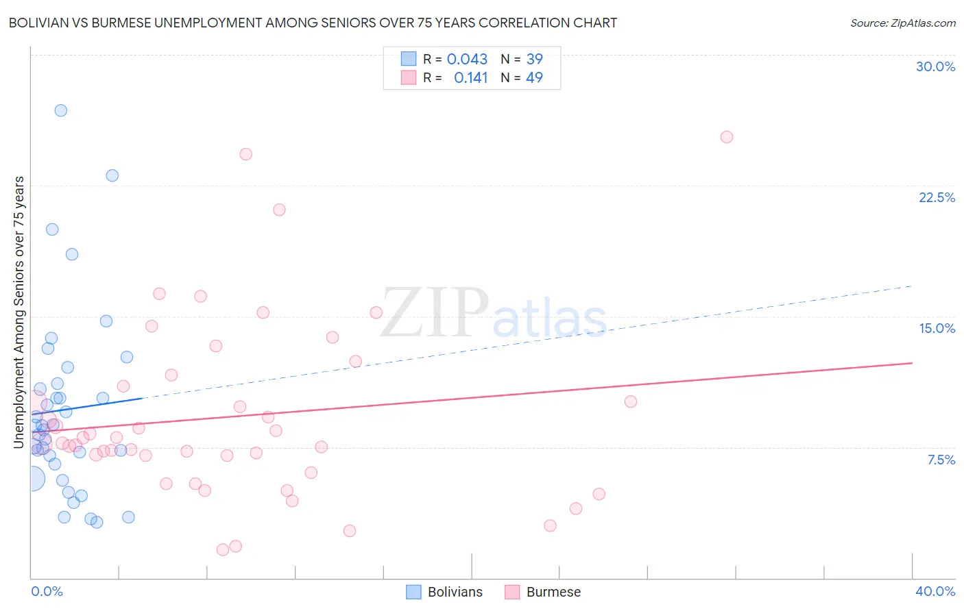 Bolivian vs Burmese Unemployment Among Seniors over 75 years
