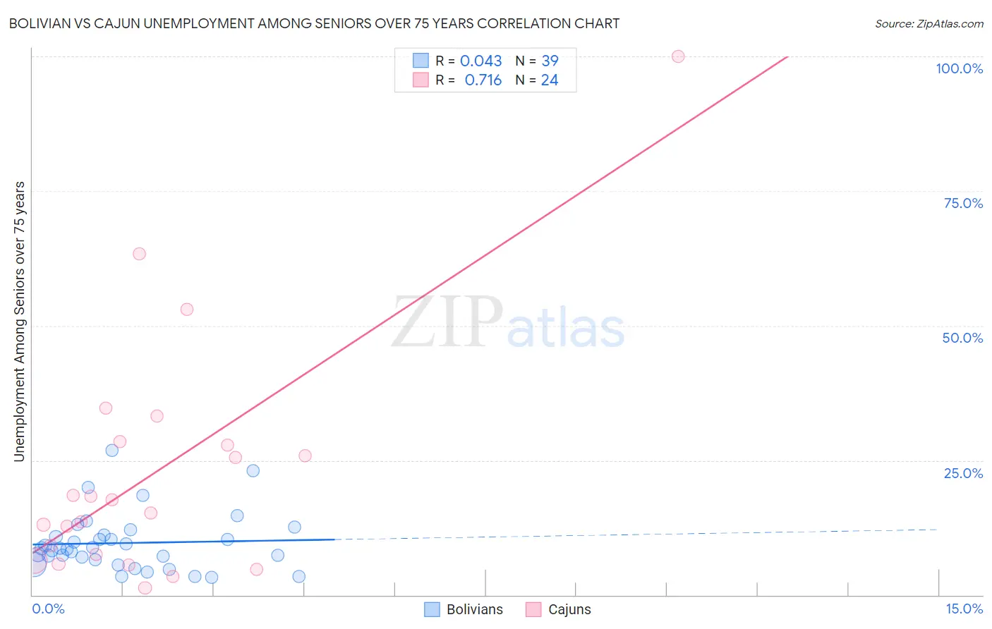 Bolivian vs Cajun Unemployment Among Seniors over 75 years