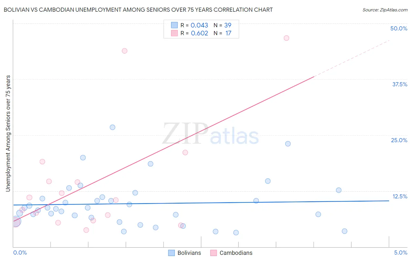 Bolivian vs Cambodian Unemployment Among Seniors over 75 years