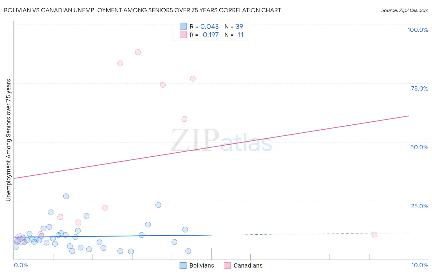 Bolivian vs Canadian Unemployment Among Seniors over 75 years