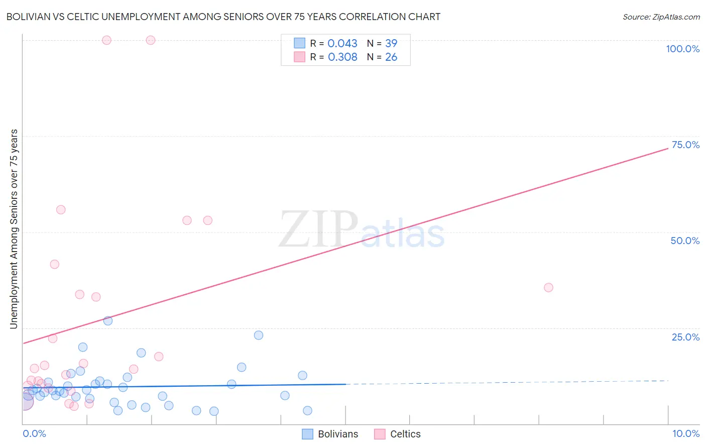 Bolivian vs Celtic Unemployment Among Seniors over 75 years