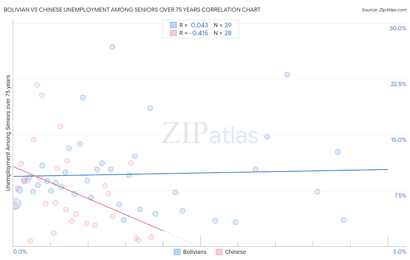 Bolivian vs Chinese Unemployment Among Seniors over 75 years