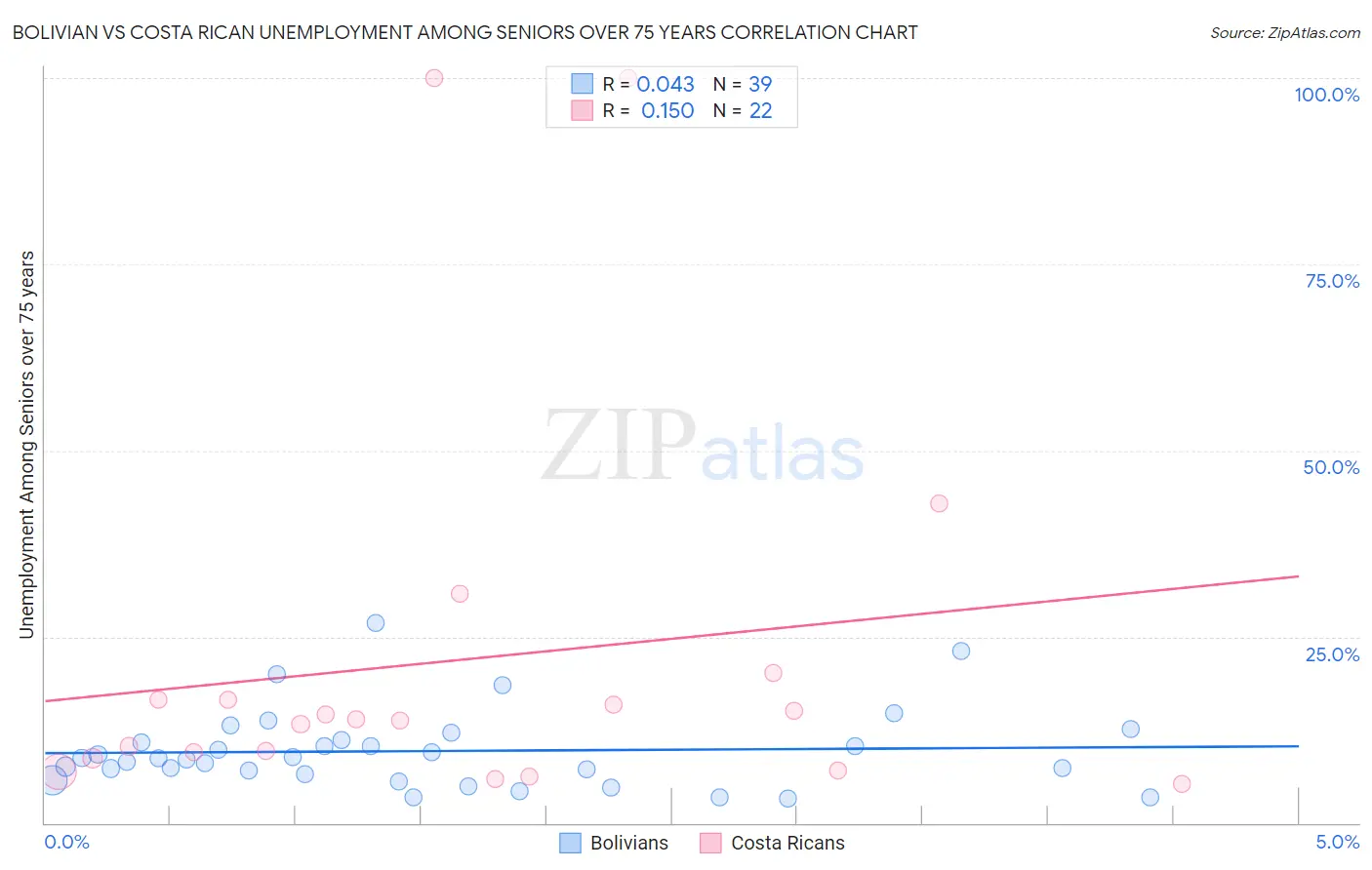 Bolivian vs Costa Rican Unemployment Among Seniors over 75 years