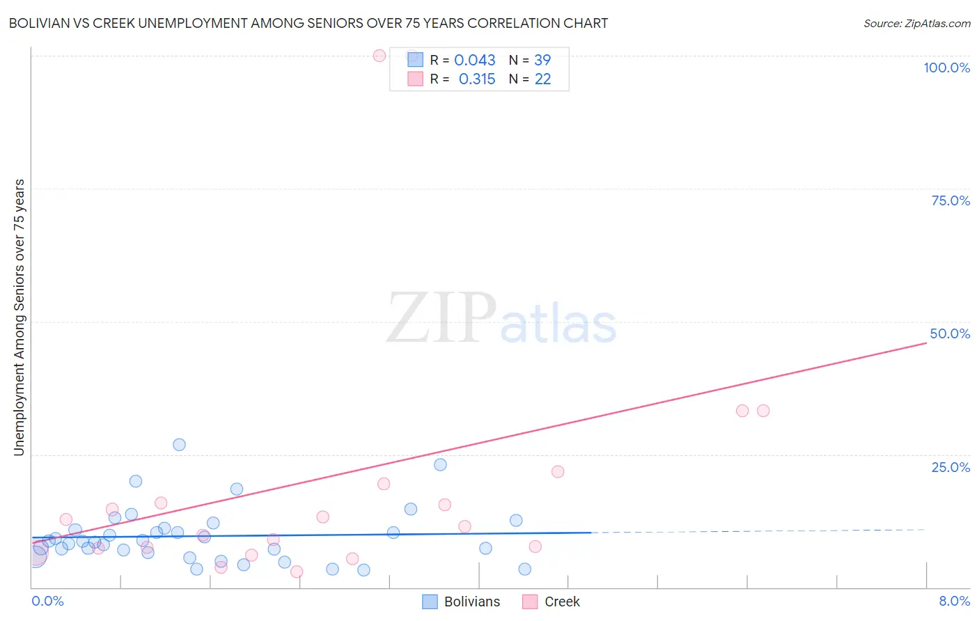 Bolivian vs Creek Unemployment Among Seniors over 75 years