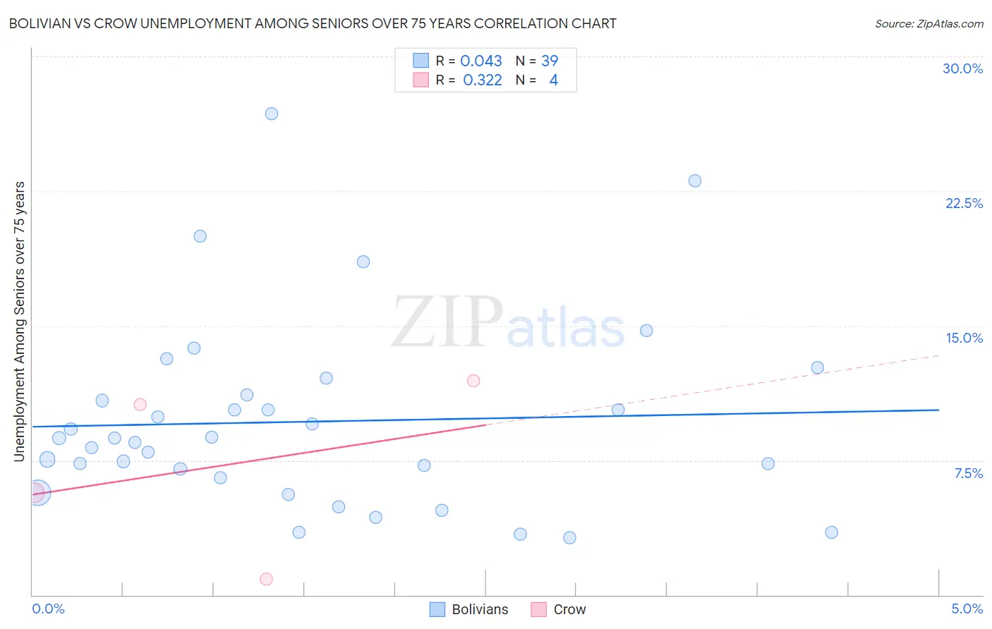 Bolivian vs Crow Unemployment Among Seniors over 75 years