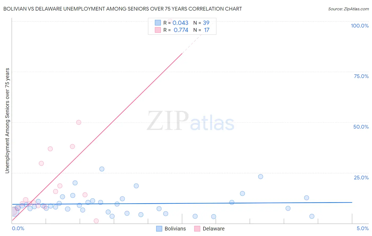 Bolivian vs Delaware Unemployment Among Seniors over 75 years