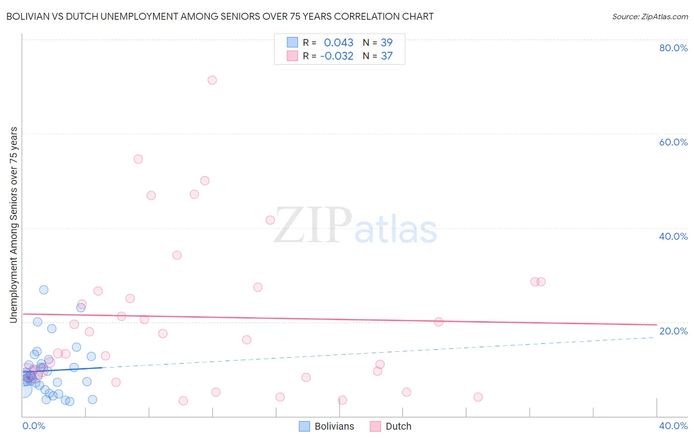 Bolivian vs Dutch Unemployment Among Seniors over 75 years