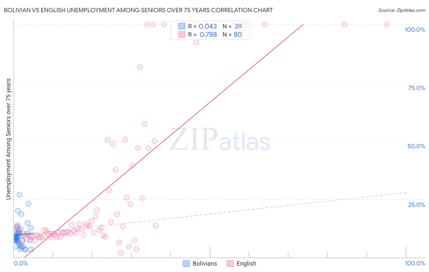 Bolivian vs English Unemployment Among Seniors over 75 years