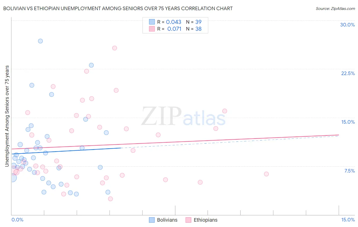 Bolivian vs Ethiopian Unemployment Among Seniors over 75 years